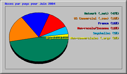 Acces par pays pour Juin 2004