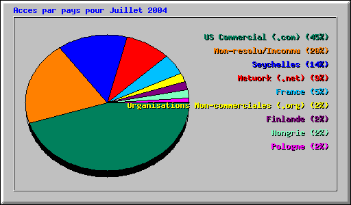 Acces par pays pour Juillet 2004