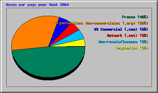 Acces par pays pour Aout 2004