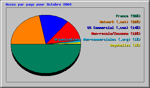 Acces par pays pour Octobre 2004
