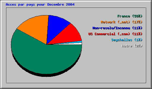 Acces par pays pour Decembre 2004