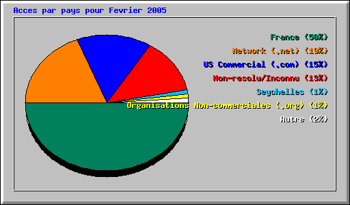 Acces par pays pour Fevrier 2005
