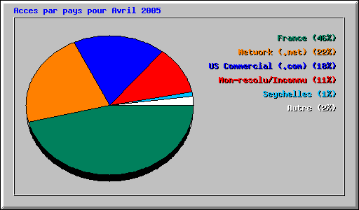 Acces par pays pour Avril 2005