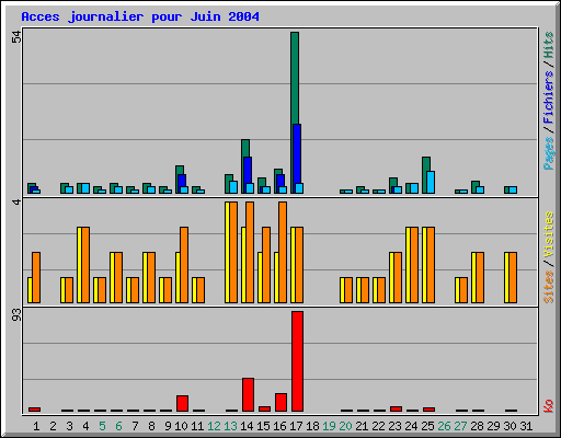 Acces journalier pour Juin 2004