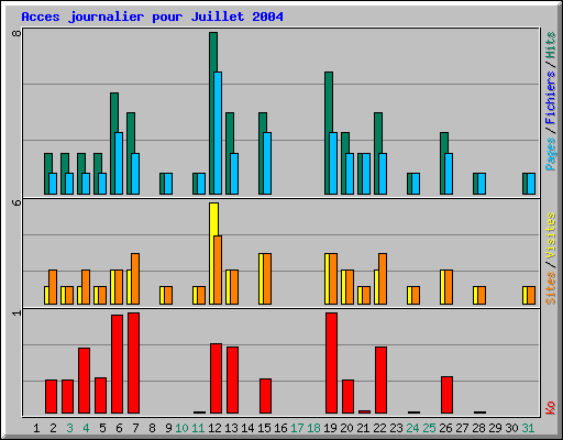 Acces journalier pour Juillet 2004