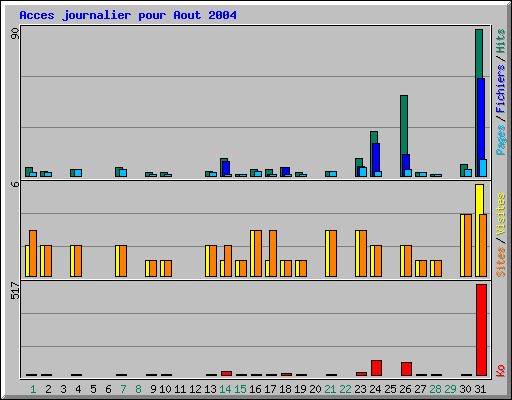 Acces journalier pour Aout 2004