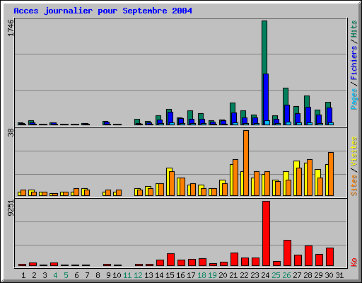 Acces journalier pour Septembre 2004