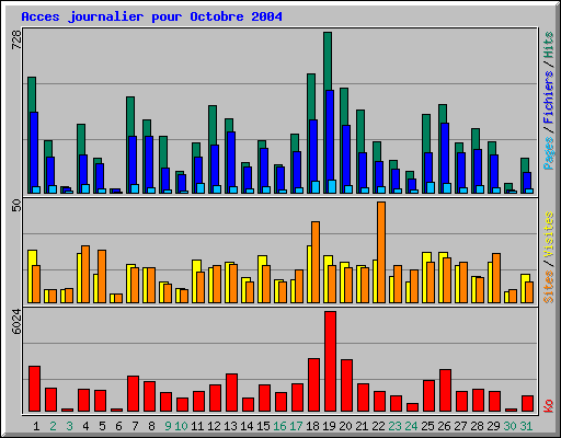 Acces journalier pour Octobre 2004