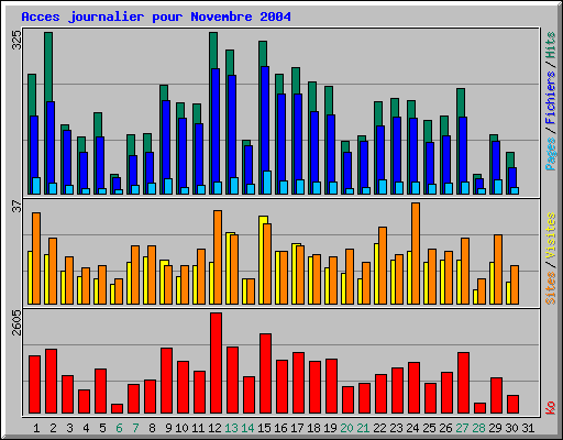 Acces journalier pour Novembre 2004