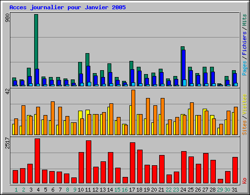 Acces journalier pour Janvier 2005