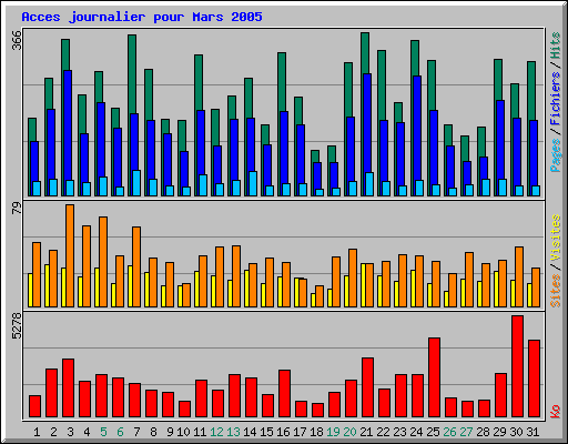 Acces journalier pour Mars 2005