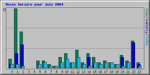 Acces horaire pour Juin 2004