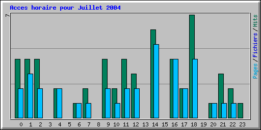 Acces horaire pour Juillet 2004