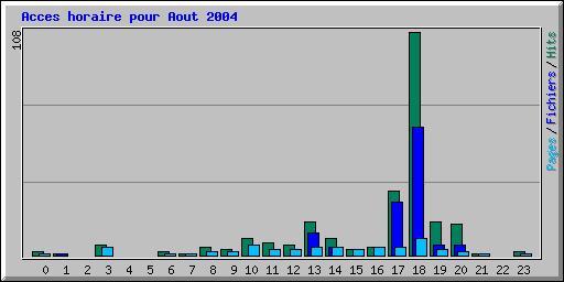 Acces horaire pour Aout 2004