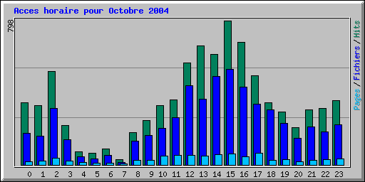 Acces horaire pour Octobre 2004