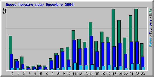Acces horaire pour Decembre 2004