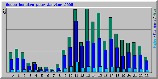 Acces horaire pour Janvier 2005