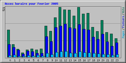 Acces horaire pour Fevrier 2005