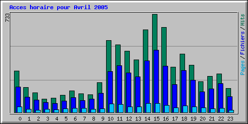 Acces horaire pour Avril 2005