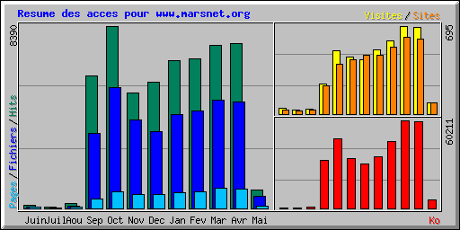 Resume des acces pour www.marsnet.org